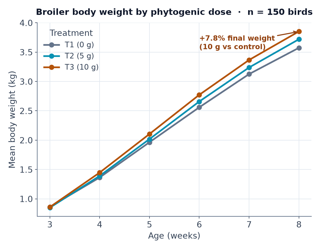 Weekly body weight by dose: the 10 g/kg group pulls ahead from week 5, reaching +7.8% by week 8.