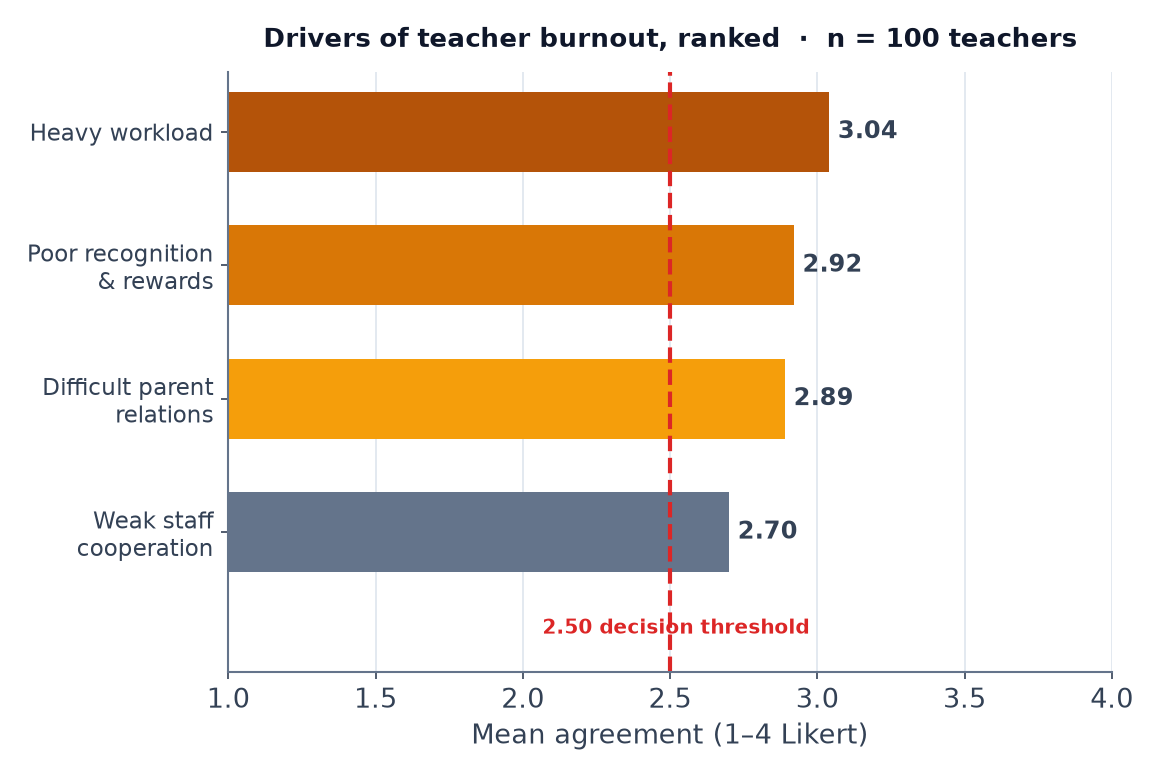 Four institutional burnout drivers ranked by mean agreement; all clear the 2.50 threshold (n = 100).