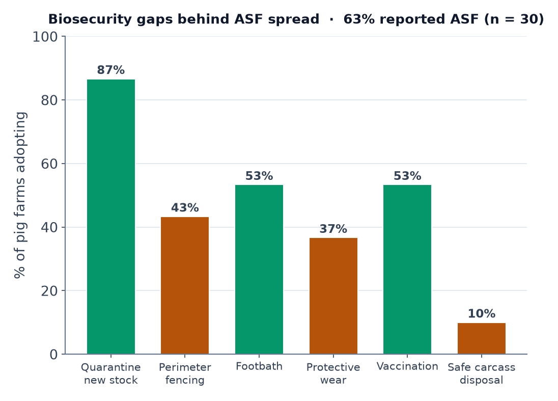 Adoption of key on-farm biosecurity practices — the gaps that let African Swine Fever spread (n = 30).